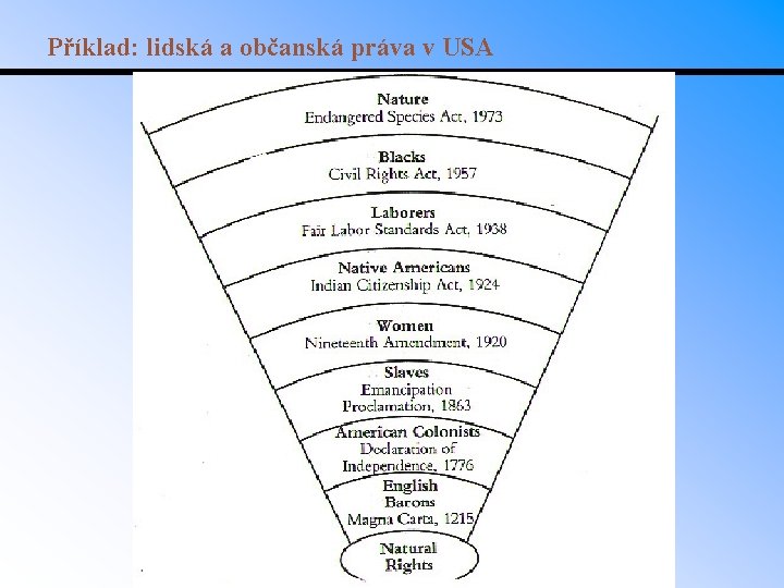 Příklad: lidská a občanská práva v USA 