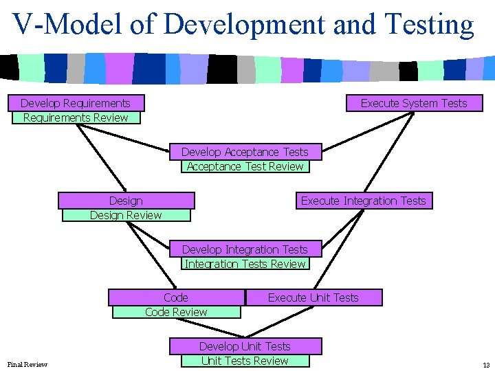 V-Model of Development and Testing Develop Requirements Review Execute System Tests Develop Acceptance Tests