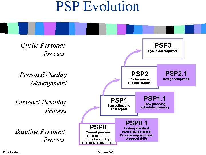 PSP Evolution Cyclic Personal Process PSP 3 Cyclic development PSP 2 Personal Quality Management
