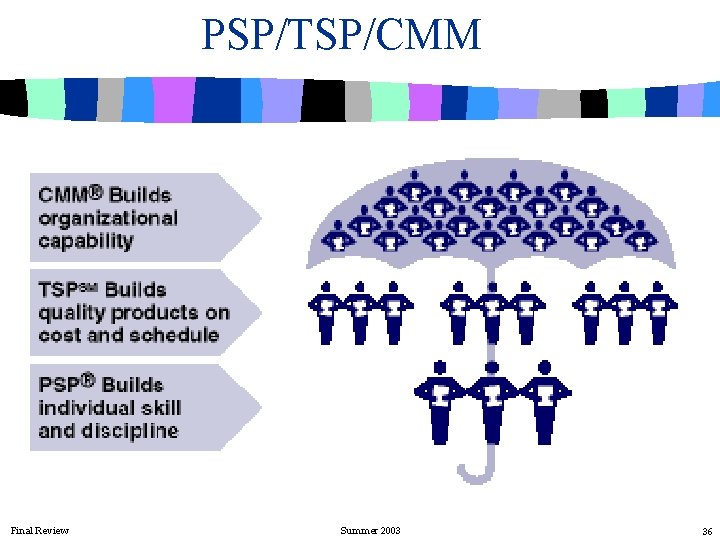 PSP/TSP/CMM Final Review Summer 2003 36 