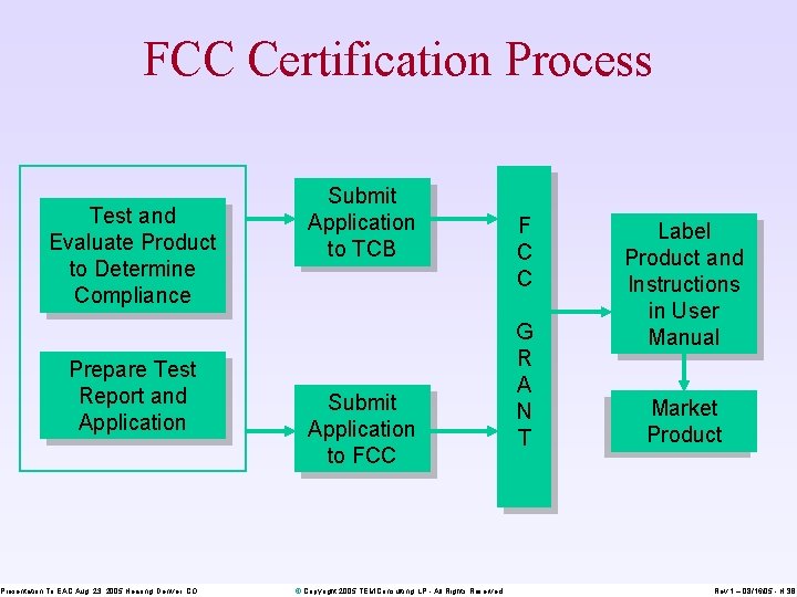 FCC Certification Process Test and Evaluate Product to Determine Compliance Prepare Test Report and