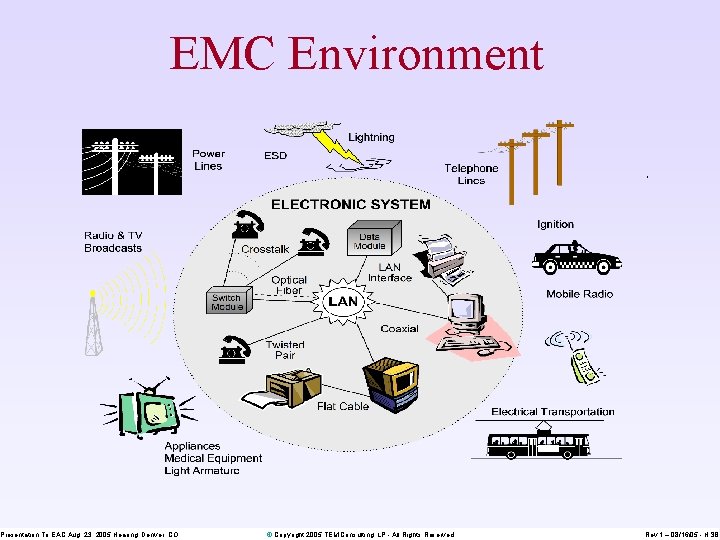 EMC Environment Presentation To EAC Aug. 23, 2005 Hearing, Denver, CO © Copyright 2005