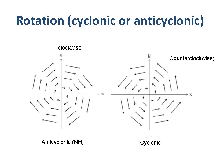 Rotation (cyclonic or anticyclonic) clockwise Counterclockwise) Anticyclonic (NH) Cyclonic 