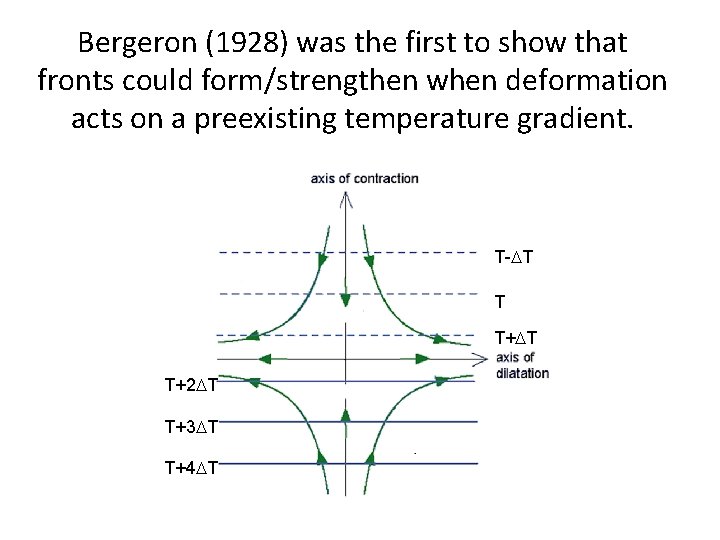 Bergeron (1928) was the first to show that fronts could form/strengthen when deformation acts