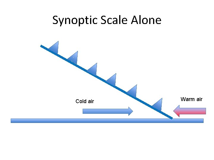 Synoptic Scale Alone Cold air Warm air 