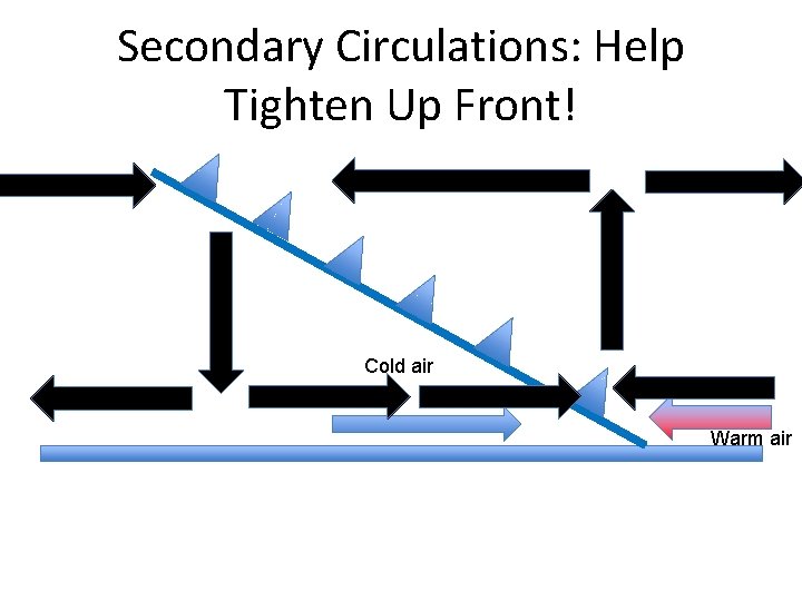 Secondary Circulations: Help Tighten Up Front! Cold air Warm air 