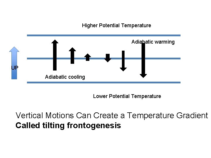 Higher Potential Temperature Adiabatic warming UP Adiabatic cooling Lower Potential Temperature Vertical Motions Can