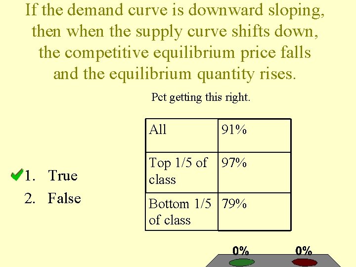 If the demand curve is downward sloping, then when the supply curve shifts down,