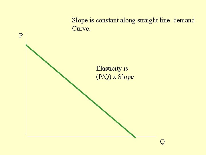 P Slope is constant along straight line demand Curve. Elasticity is (P/Q) x Slope
