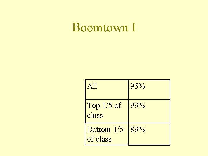 Boomtown I All 95% Top 1/5 of class 99% Bottom 1/5 89% of class