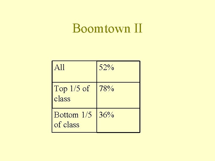 Boomtown II All 52% Top 1/5 of class 78% Bottom 1/5 36% of class