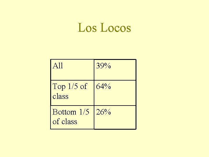 Los Locos All 39% Top 1/5 of class 64% Bottom 1/5 26% of class