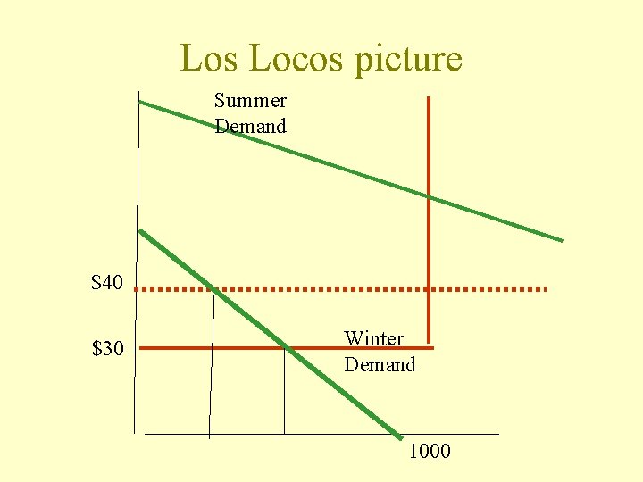 Los Locos picture Summer Demand $40 $30 Winter Demand 1000 