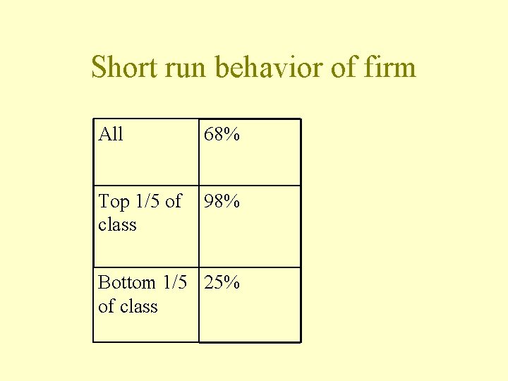 Short run behavior of firm All 68% Top 1/5 of class 98% Bottom 1/5