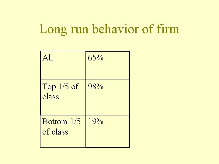 Long run behavior of firm All 65% Top 1/5 of class 98% Bottom 1/5