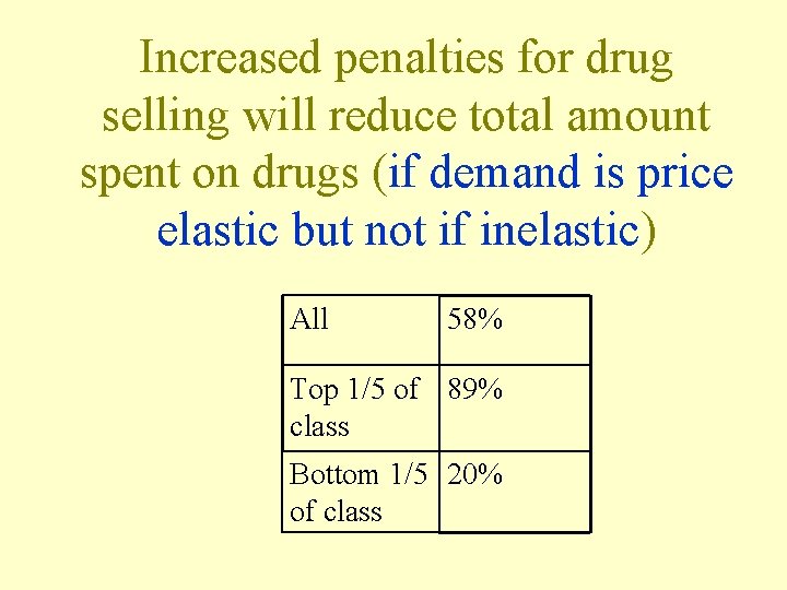 Increased penalties for drug selling will reduce total amount spent on drugs (if demand