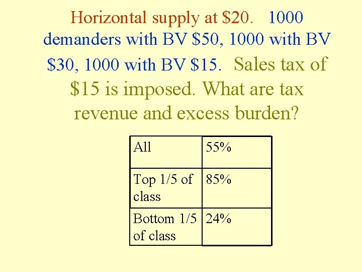 Horizontal supply at $20. 1000 demanders with BV $50, 1000 with BV $30, 1000