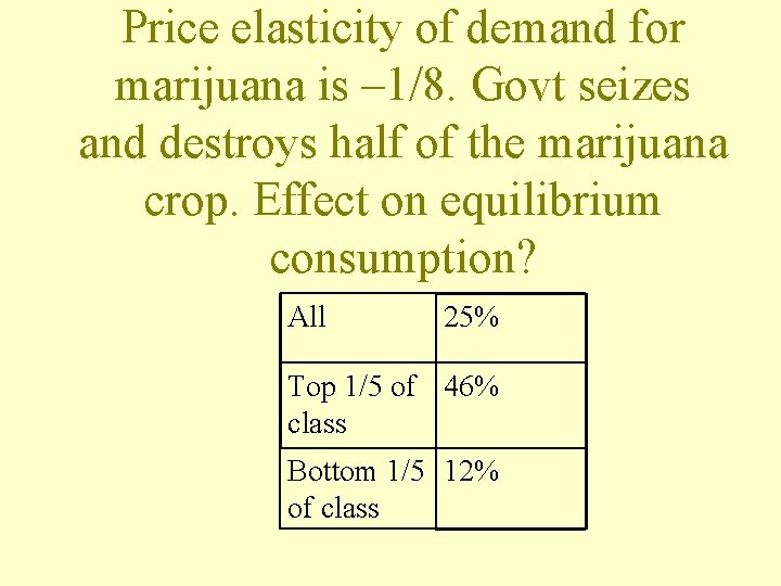 Price elasticity of demand for marijuana is – 1/8. Govt seizes and destroys half