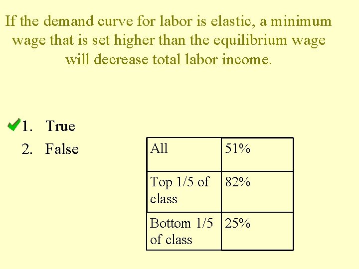 If the demand curve for labor is elastic, a minimum wage that is set