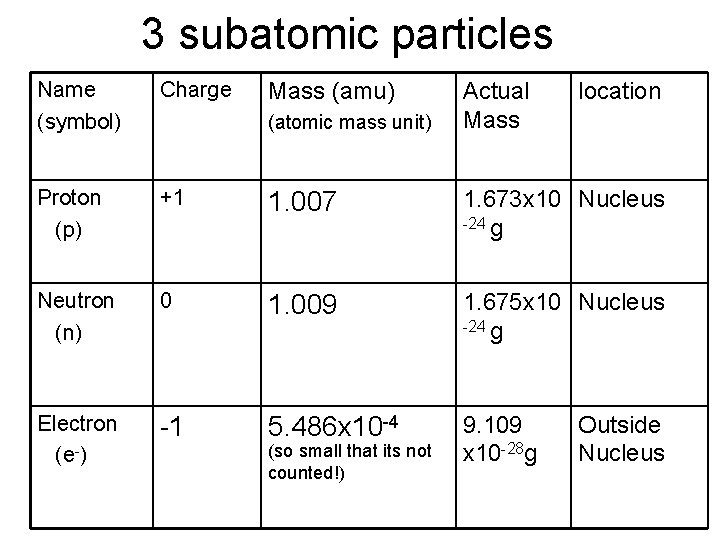 3 subatomic particles Name (symbol) Charge Proton (p) +1 1. 007 1. 673 x 3 subatomic particles Name (symbol) Charge Proton (p) +1 1. 007 1. 673 x