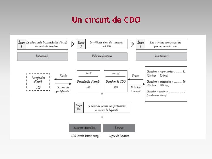 Un circuit de CDO 