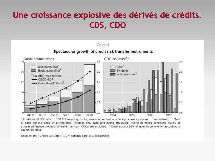 Une croissance explosive des dérivés de crédits: CDS, CDO 