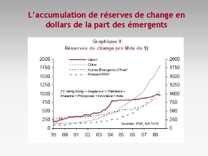 L’accumulation de réserves de change en dollars de la part des émergents 