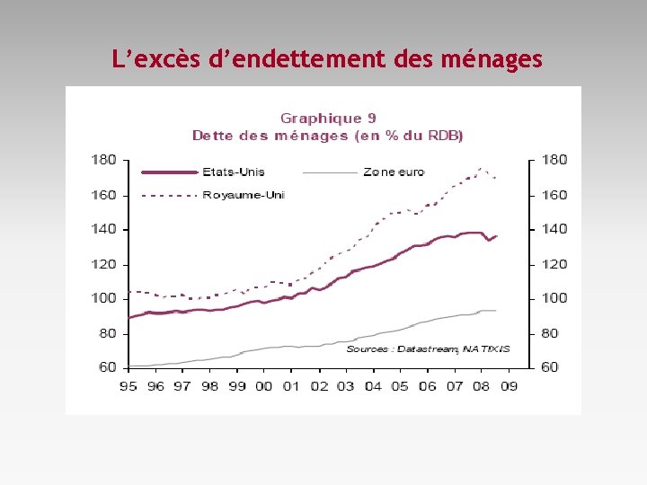 L’excès d’endettement des ménages 