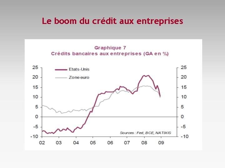Le boom du crédit aux entreprises 