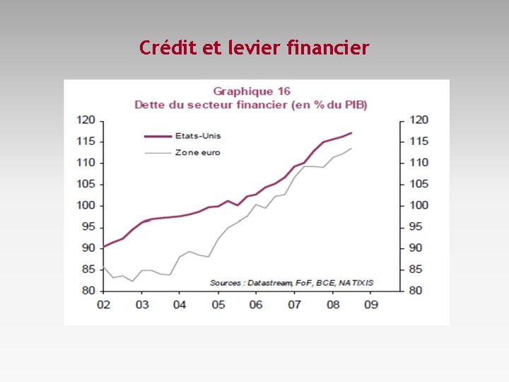 Crédit et levier financier 