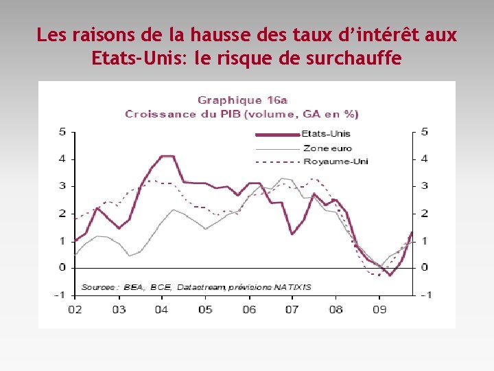 Les raisons de la hausse des taux d’intérêt aux Etats-Unis: le risque de surchauffe