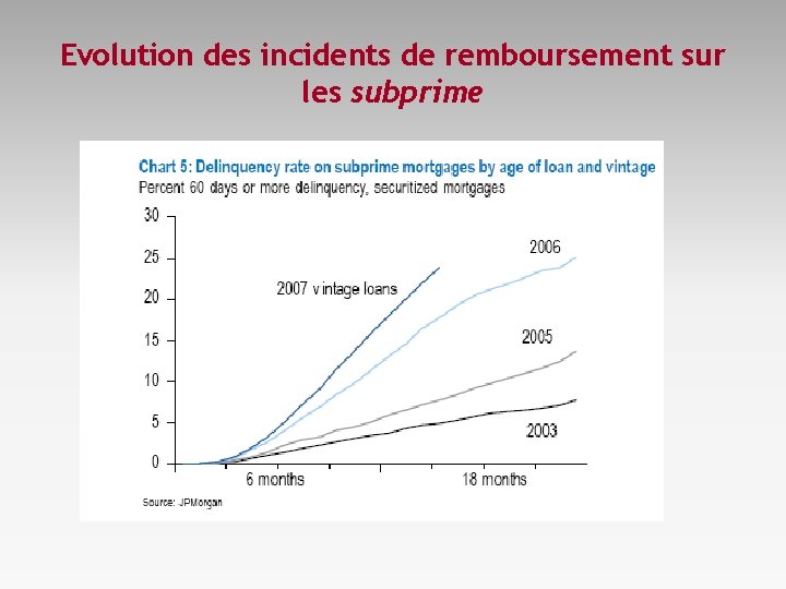 Evolution des incidents de remboursement sur les subprime 