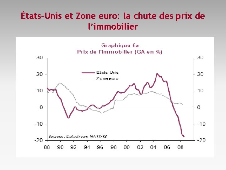 États-Unis et Zone euro: la chute des prix de l’immobilier 