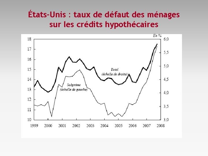 États-Unis : taux de défaut des ménages sur les crédits hypothécaires 