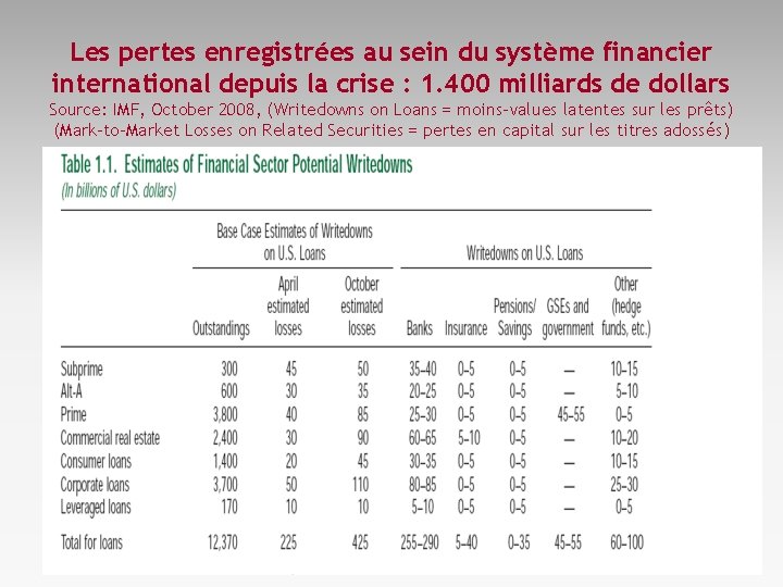 Les pertes enregistrées au sein du système financier international depuis la crise : 1.