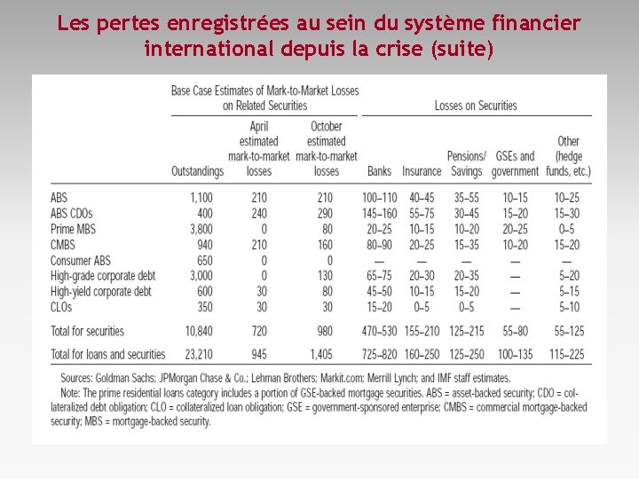 Les pertes enregistrées au sein du système financier international depuis la crise (suite) 