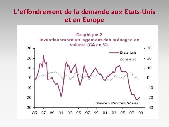 L’effondrement de la demande aux Etats-Unis et en Europe 