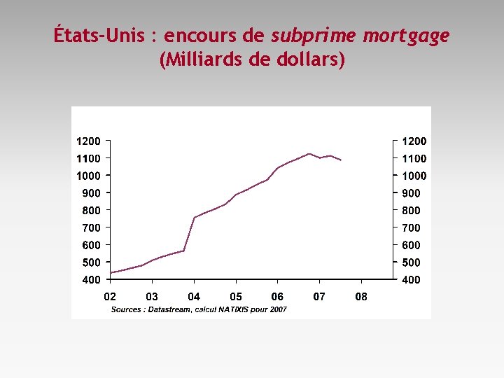 États-Unis : encours de subprime mortgage (Milliards de dollars) 