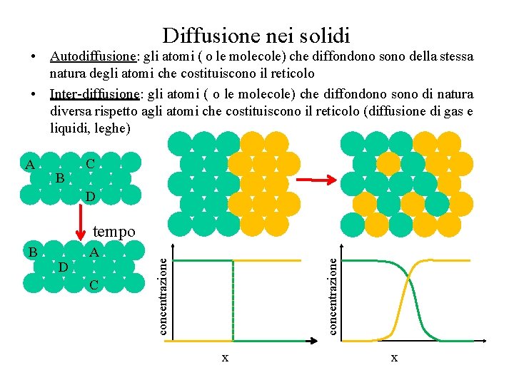 Diffusione nei solidi • Autodiffusione: gli atomi ( o le molecole) che diffondono sono