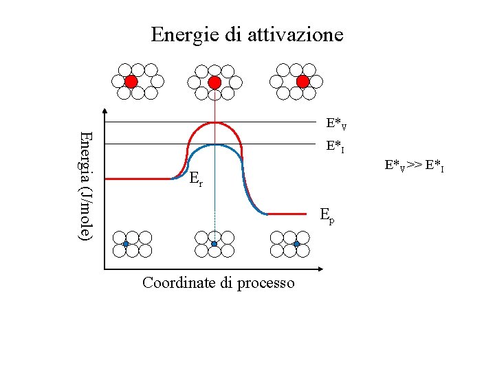 Energie di attivazione Energia (J/mole) E*V E*I E*V>> E*I Er Ep Coordinate di processo