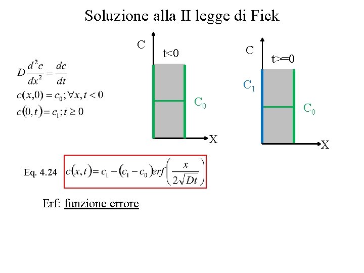 Soluzione alla II legge di Fick C C t<0 t>=0 C 1 C 0