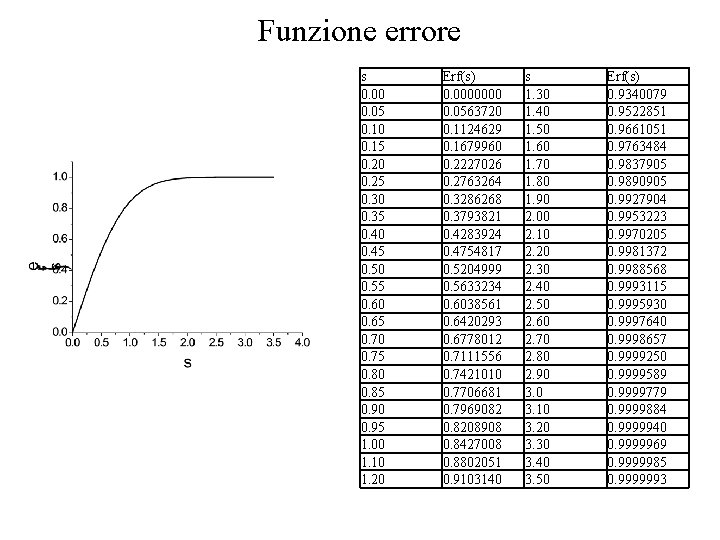 Funzione errore s 0. 00 0. 05 0. 10 0. 15 0. 20 0.