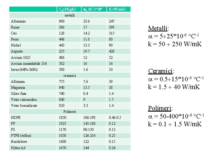 Cp(J/Kg. K) L (K-1)*106 K (W/m. K) metalli Alluminio 900 23. 6 247 Rame