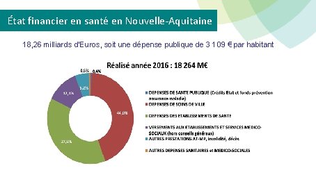 État financier en santé en Nouvelle-Aquitaine 18, 26 milliards d’Euros, soit une dépense publique