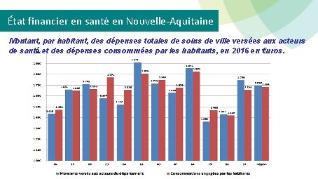 État financier en santé en Nouvelle-Aquitaine Montant, par habitant, des dépenses totales de soins