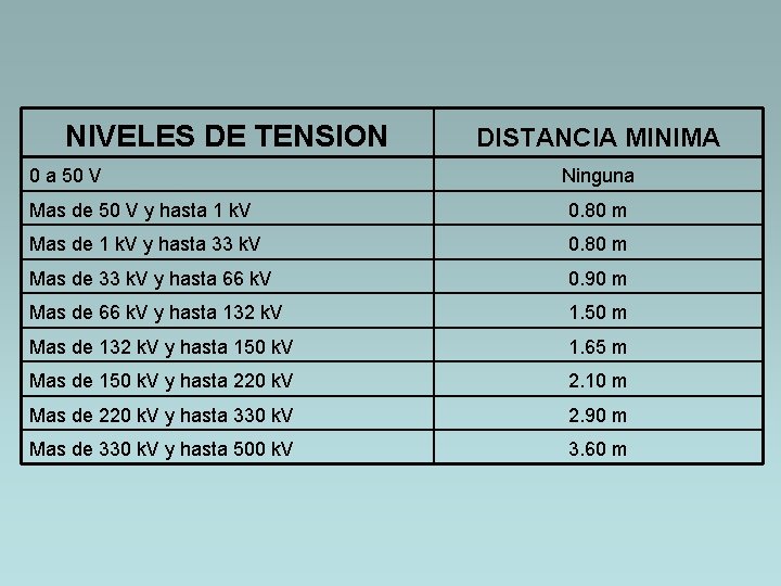 NIVELES DE TENSION 0 a 50 V DISTANCIA MINIMA Ninguna Mas de 50 V