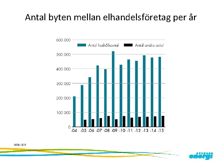 Antal byten mellan elhandelsföretag per år Källa: SCB 