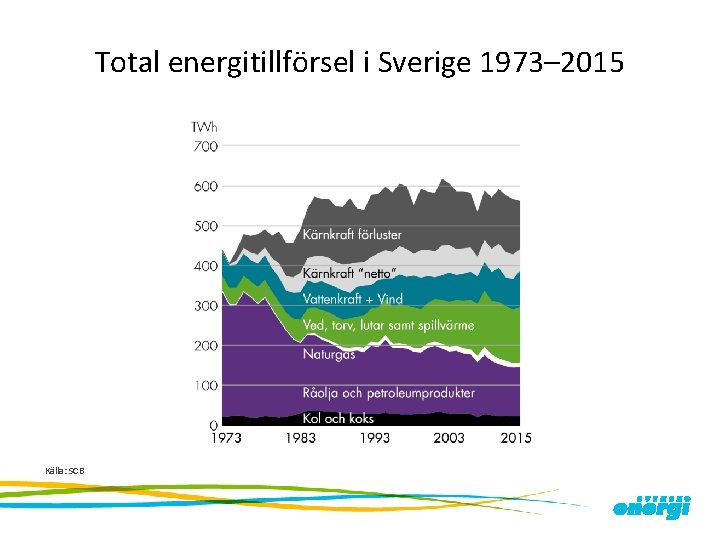 Total energitillförsel i Sverige 1973– 2015 Källa: SCB 