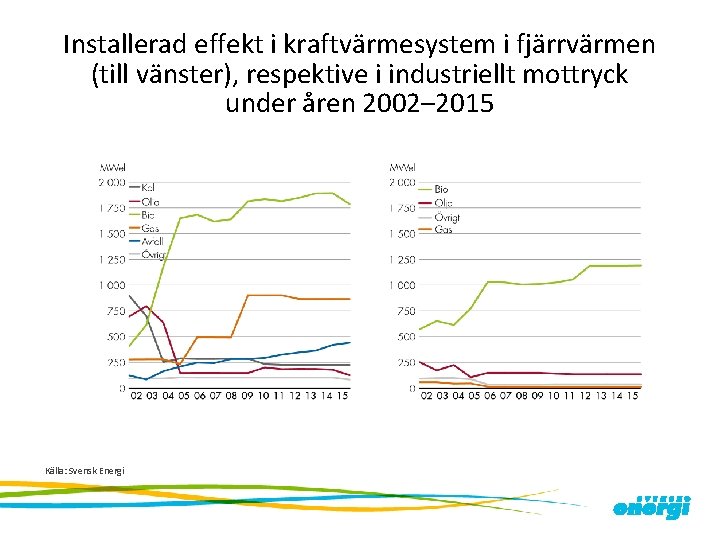 Installerad effekt i kraftvärmesystem i fjärrvärmen (till vänster), respektive i industriellt mottryck under åren