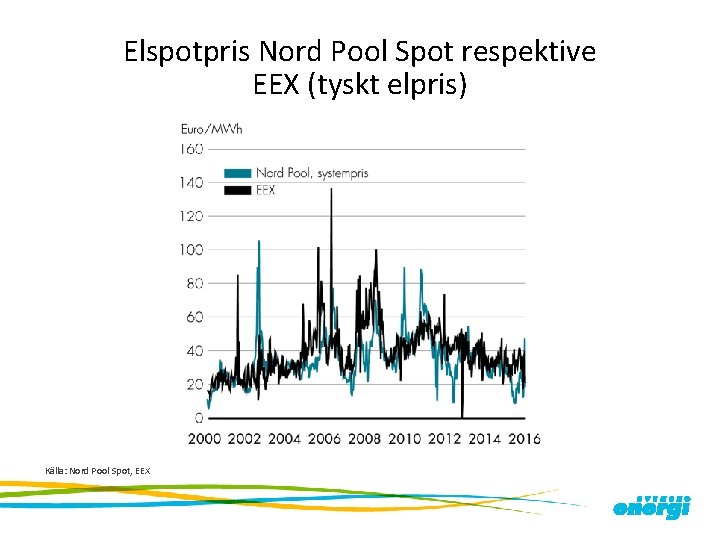 Elspotpris Nord Pool Spot respektive EEX (tyskt elpris) Källa: Nord Pool Spot, EEX 
